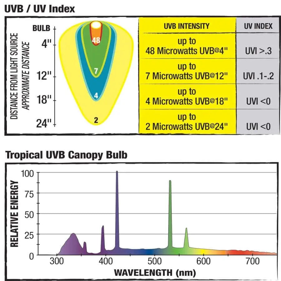 Zilla Fluorescent UVB/UVA Bulbs for Canopy Series - Ideal Lighting Solution