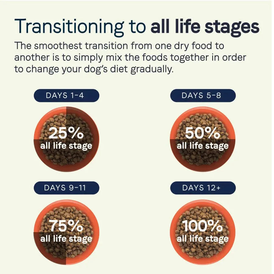 CANIDAE Premium All Life Stages Dry Dog Food Formula for Large Breeds with Turkey Meal and Brown Rice