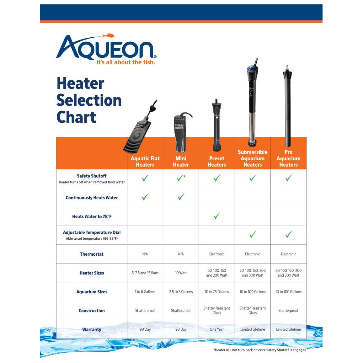 Aqueon Fully Submersible Preset Aquarium Heater with Auto Shut - off