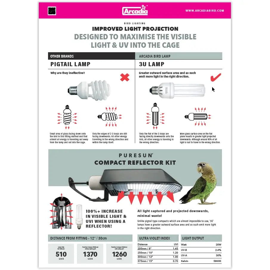 Arcadia Bird's High - performance PureSun Compact Kit UVB Lighting System for Small to Medium Bird Cages