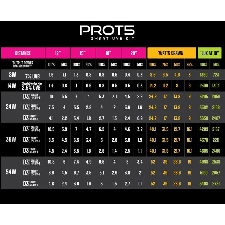 LumenIZE Pro T5 UVB D3 Forest Kit with 6% UV - B for Precise Lighting