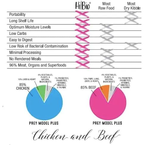 Evangers High Biological Value Chicken Superfood Semi - Dried Formula Dog Food for Optimal Canine Health